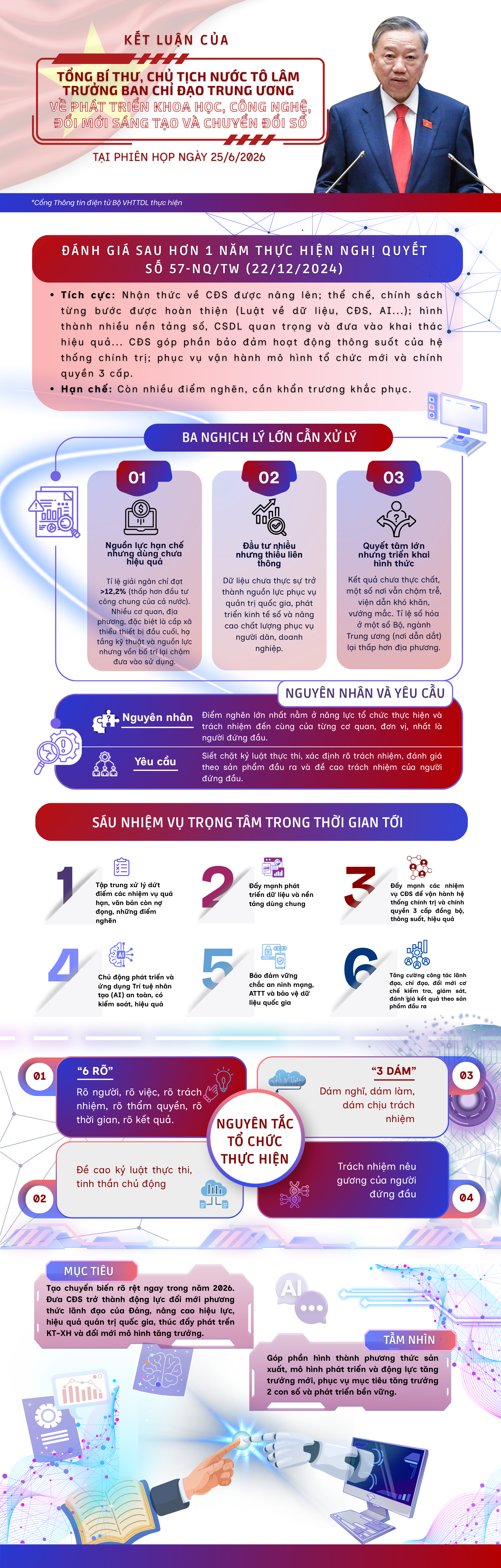 Infographic: Kết luận của Tổng Bí thư, Chủ tịch nước Tô Lâm tại Phiên họp chuyên đề về chuyển đổi số trong hệ thống chính trị