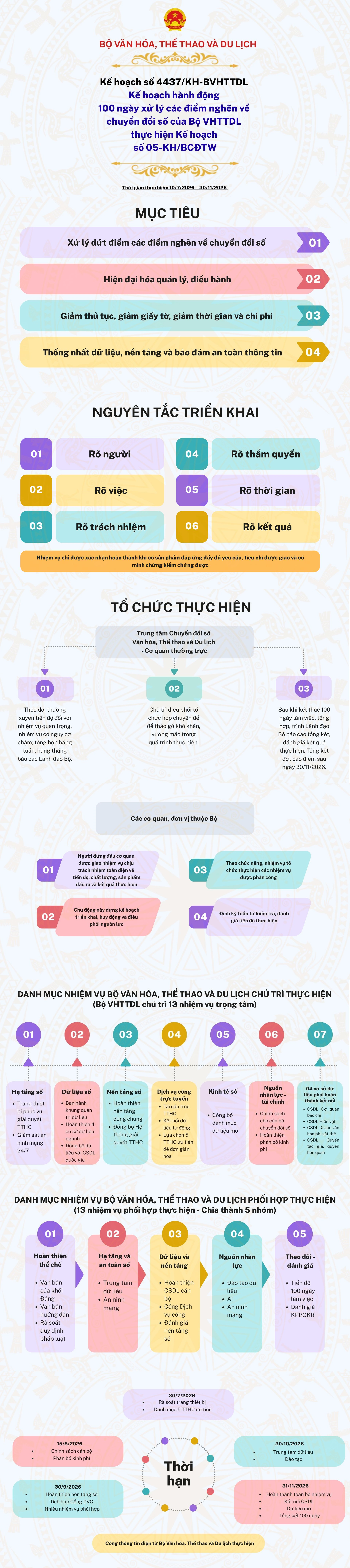 [Infographic] Bộ VHTTDL nỗ lực hoàn thành sớm nhiệm vụ được giao theo Kế hoạch hành động 100 ngày của BCĐ Trung ương