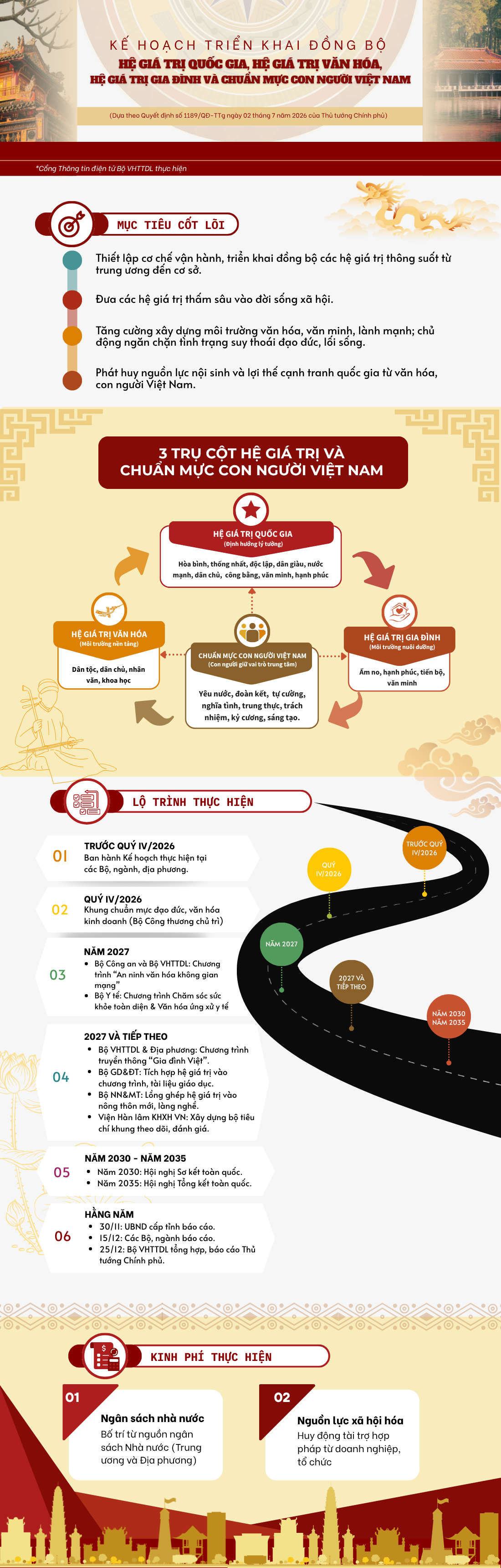 Infographic: Kế hoạch triển khai đồng bộ hệ giá trị quốc gia, hệ giá trị văn hóa, hệ giá trị gia đình và chuẩn mực con người Việt Nam