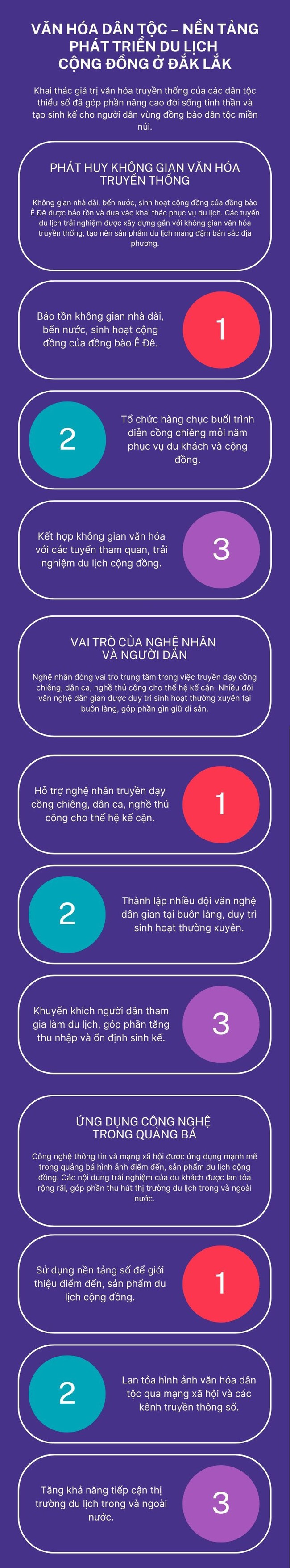 Văn hóa dân tộc – nền tảng phát triển du lịch cộng đồng ở Đắk Lắk - Ảnh 1.